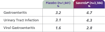 Adverse Events | Saxenda® (liraglutide) injection 3 mg Adverse Events | Saxenda® (liraglutide) injection 3 mg
